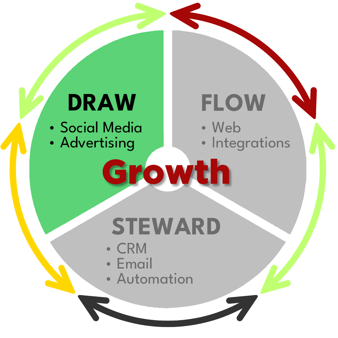 DRAW pillar diagram.
