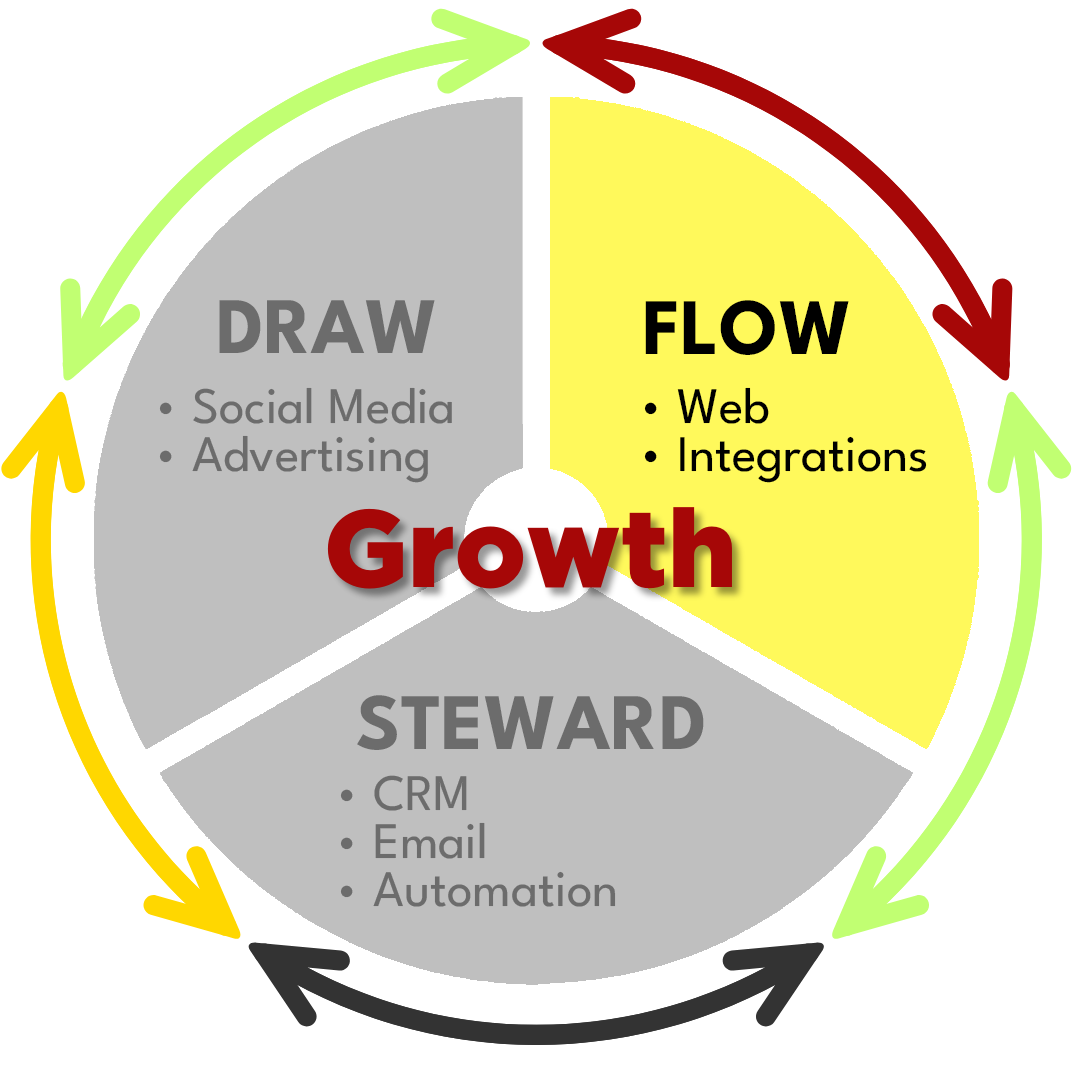 FLOW pillar diagram.